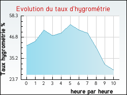 Evolution du taux d'hygrom�trie de la ville Prades-d'Aubrac
